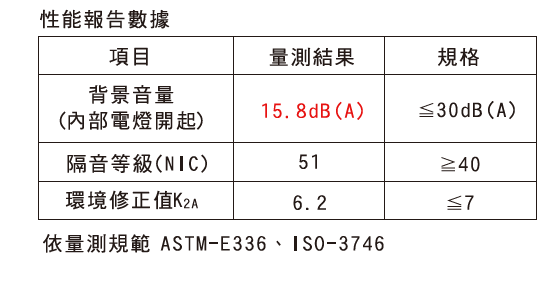 風機實驗室靜音室性能報告：背景音量、隔音等級 NIC、環境修正值