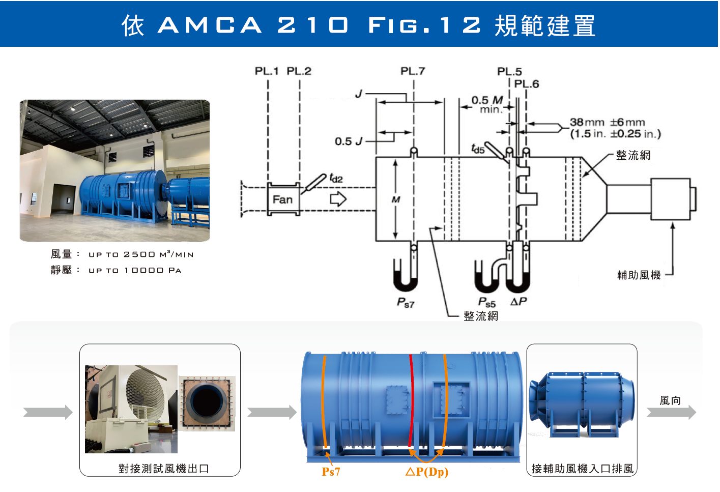 AMCA 210 Figure 12 吹出式風洞規範示意，風機實驗室風量最高 2500 立方公尺每分鐘