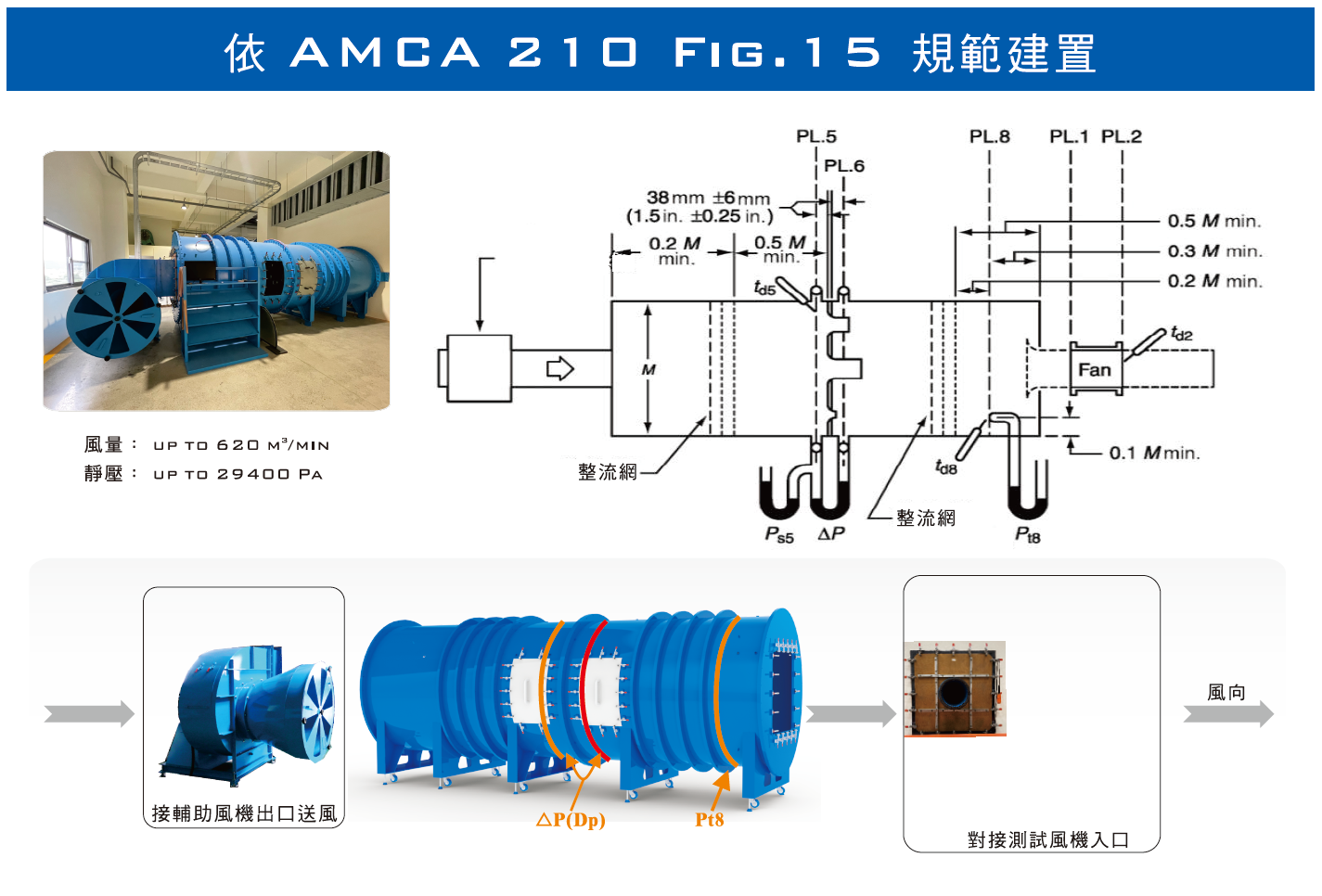 AMCA 210 Figure 15 吹入式風洞規範示意，風機實驗室靜壓最高 29400 Pa